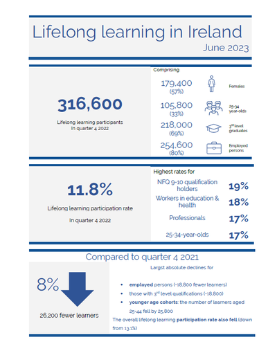 Lifelong Learning Among Adults in Quarter 4 2022